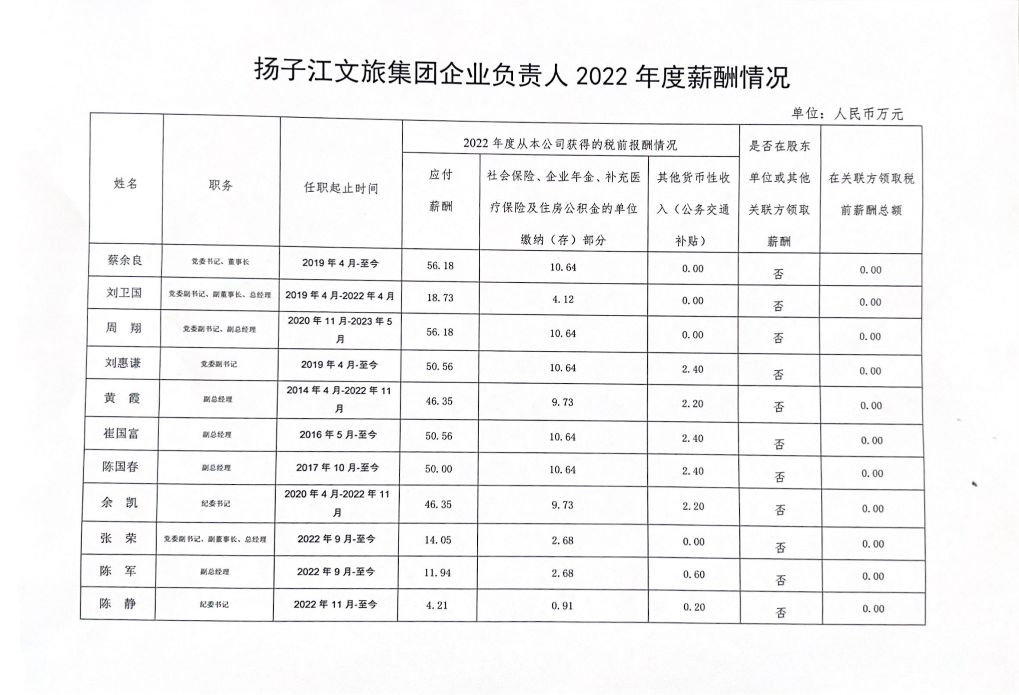 揚(yáng)子江文旅集團(tuán)企業(yè)負(fù)責(zé)人2022年度薪酬情況.png